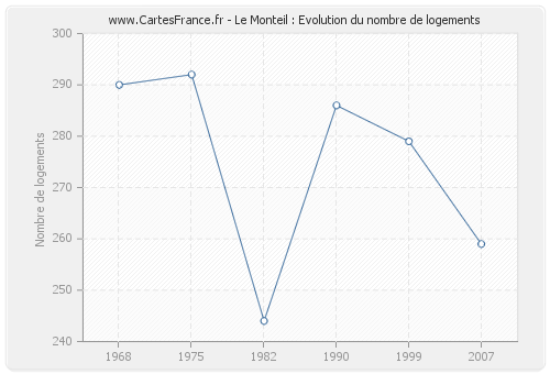 Le Monteil : Evolution du nombre de logements